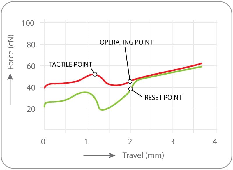 Force diagram of the Softy switch