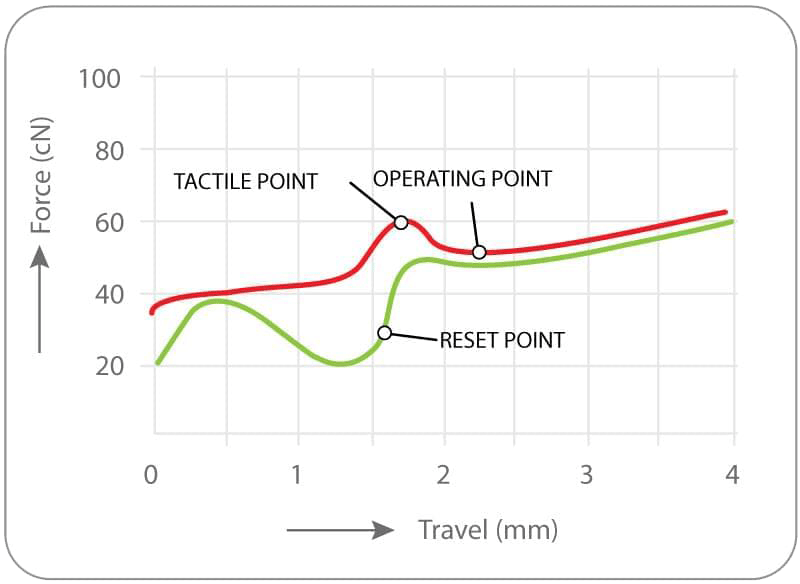 Cherry MX blue diagram
