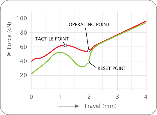 Cherry MX brown diagram